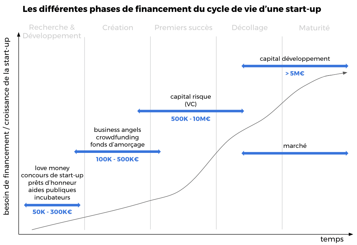 typologie d'investissement amorcage aerospace angels